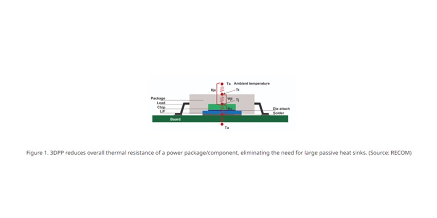 3DPP reduces overall thermal resistance